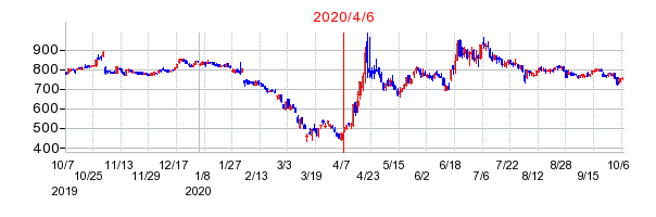 2020年4月6日 12:38前後のの株価チャート